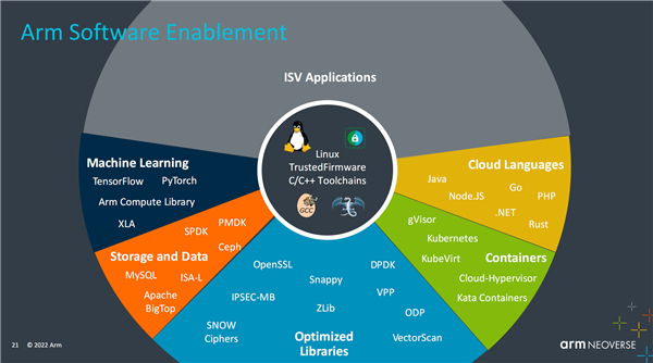 Arm公布Neoverse產品路線圖 NVIDIA超級CPU采用其技術，推動數據處理服務革新